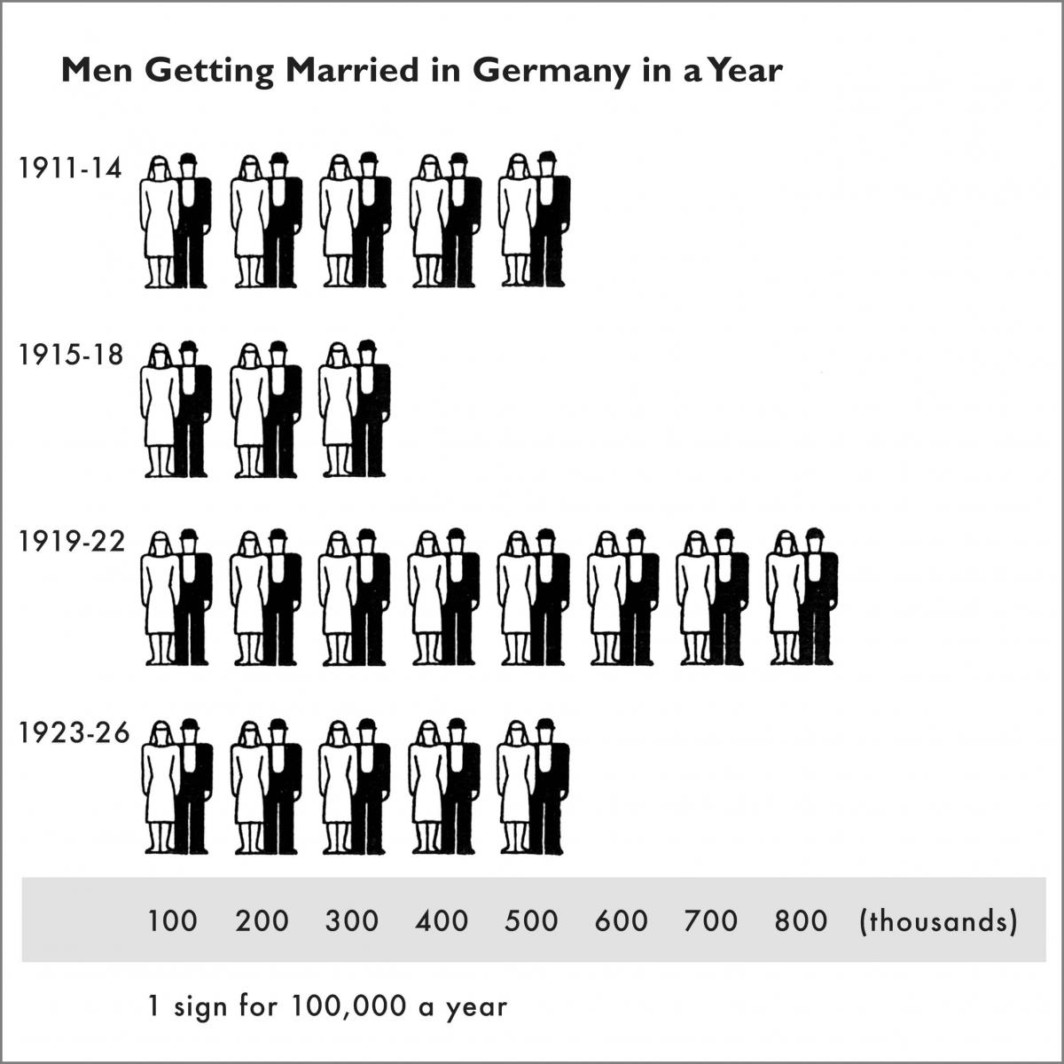 Chart about marriages in Germany