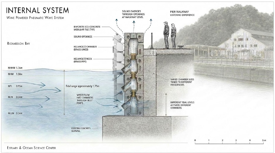 The living seawall biocrete blocks are attached to a structure of pipes that resonates sounds from the ocean up to the deck, according to changes in tides and the movement of water. Project and images by April Anderson, Jason Lee, and Dominic Taylor.