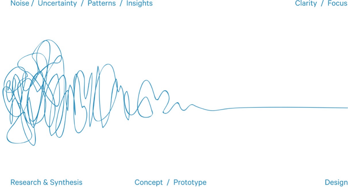 Research and Synthesis Concept Prototype Design