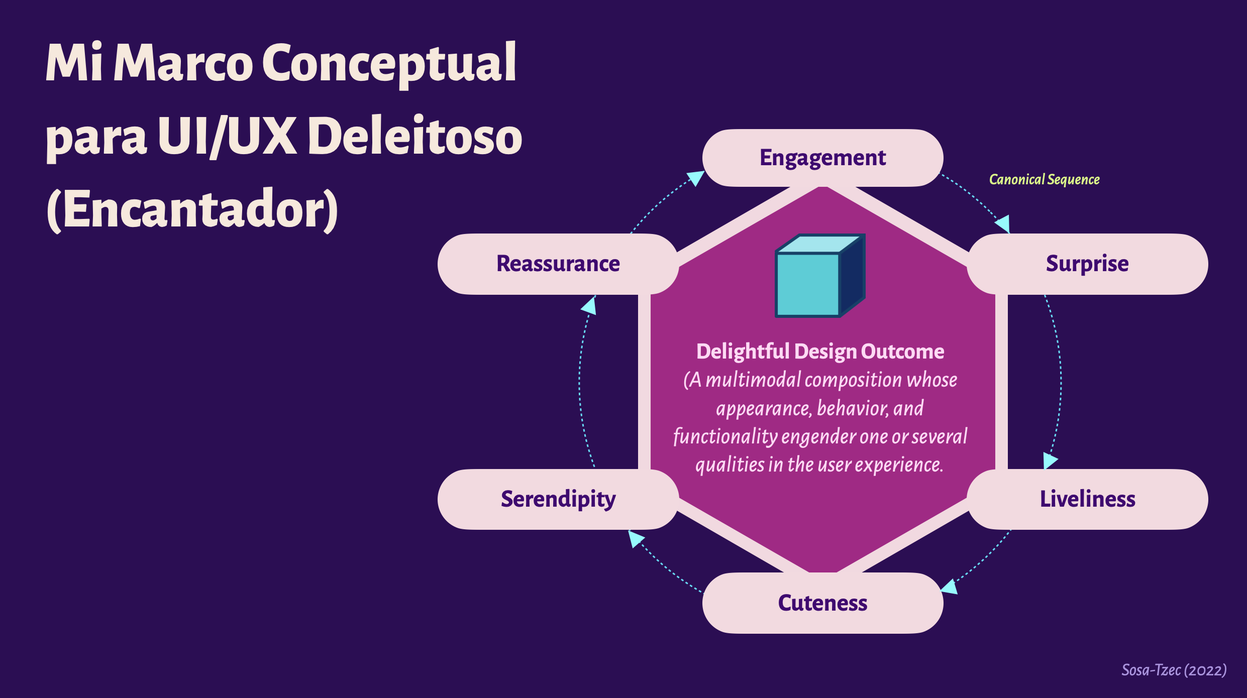 Omar Sosa-Tzec's framework for delightful user experience and interfaces