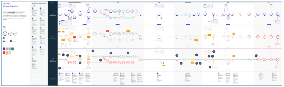 Service Blueprint Mesh