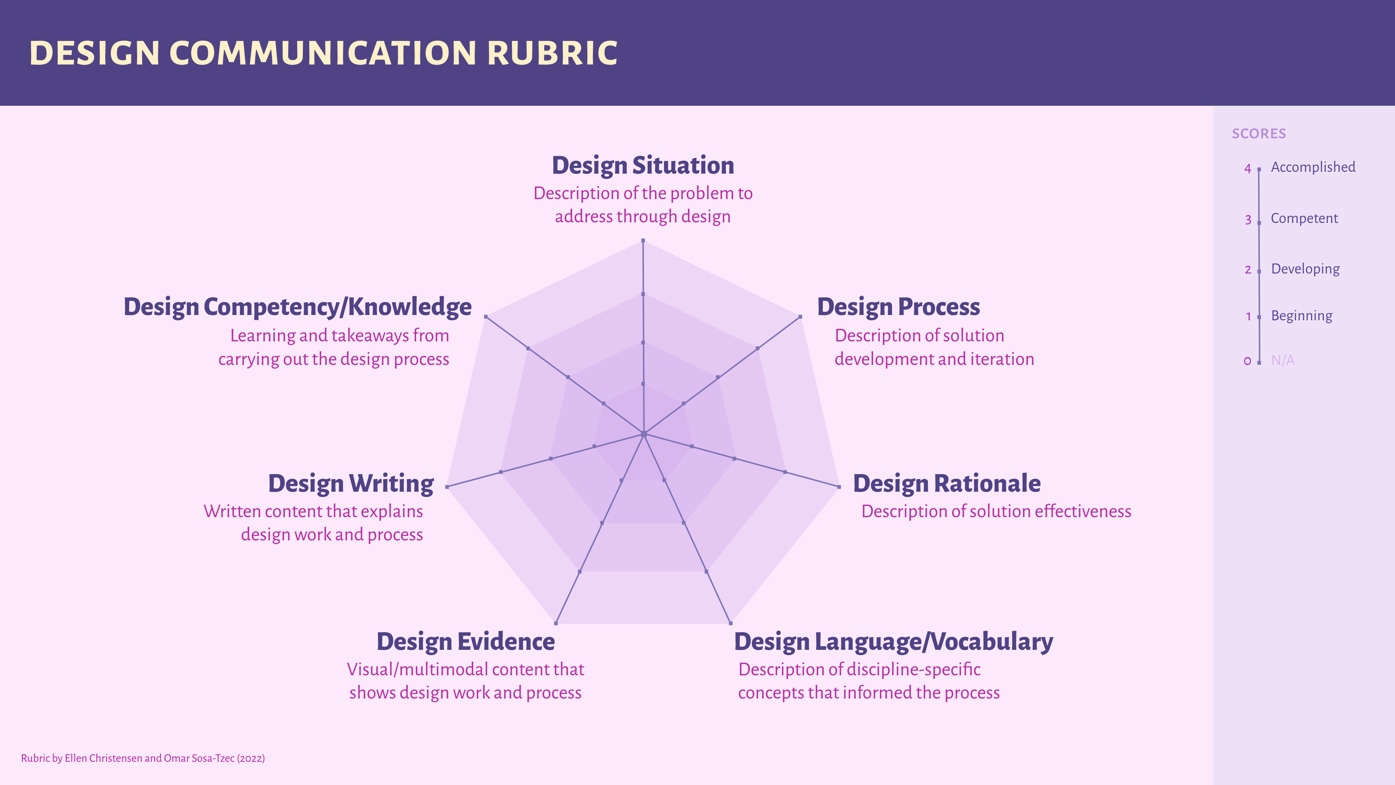Rubric to evaluate design communication in the classroom by Ellen Christensen and Omar Sosa-Tzec